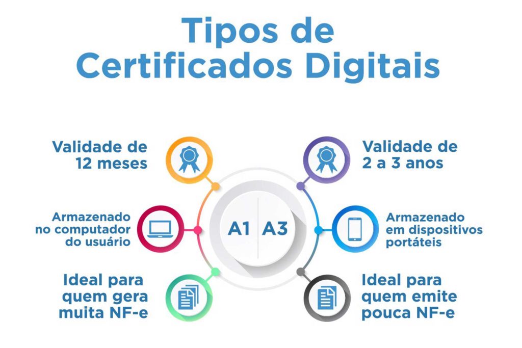 Conheça Quais São Os Tipos De Certificado Digital Para Sua Empresa ...